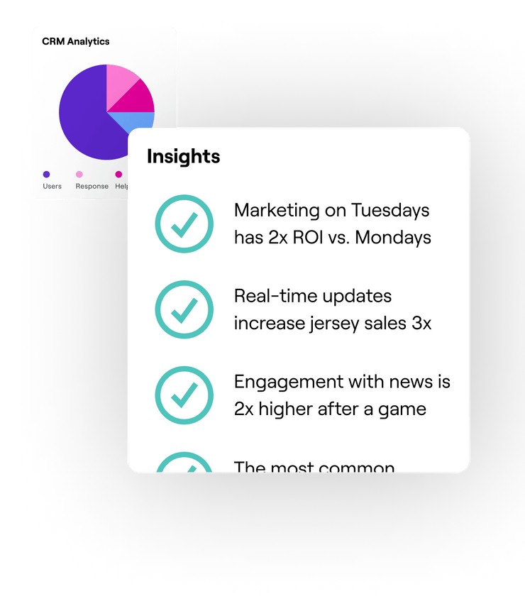 A cut out screen from a dashboard displays the aggregated data points in a chart, and provides actionable insights such as 'Marketing on Tuesdays has 2x ROI vs. Mondays'
